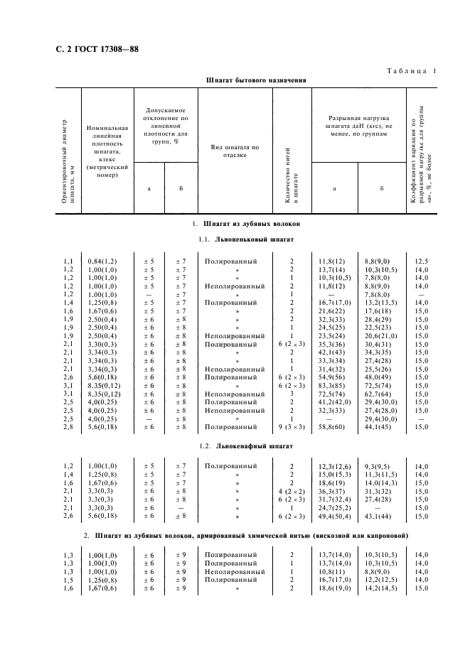 ГОСТ 17308-88