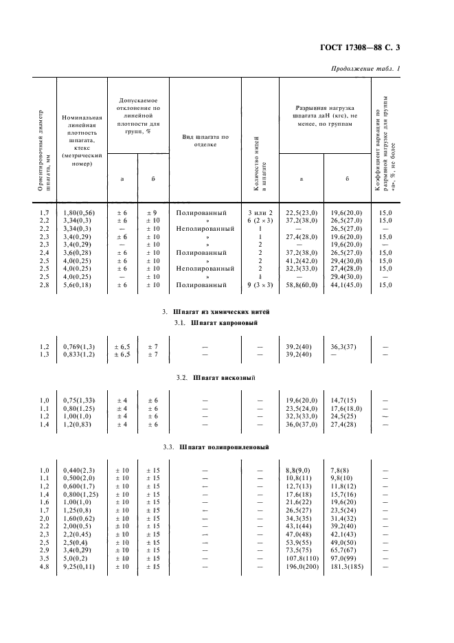 ГОСТ 17308-88