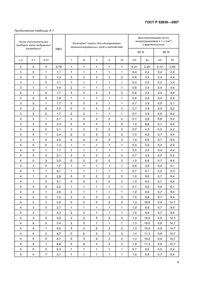 ГОСТ Р 52830-2007