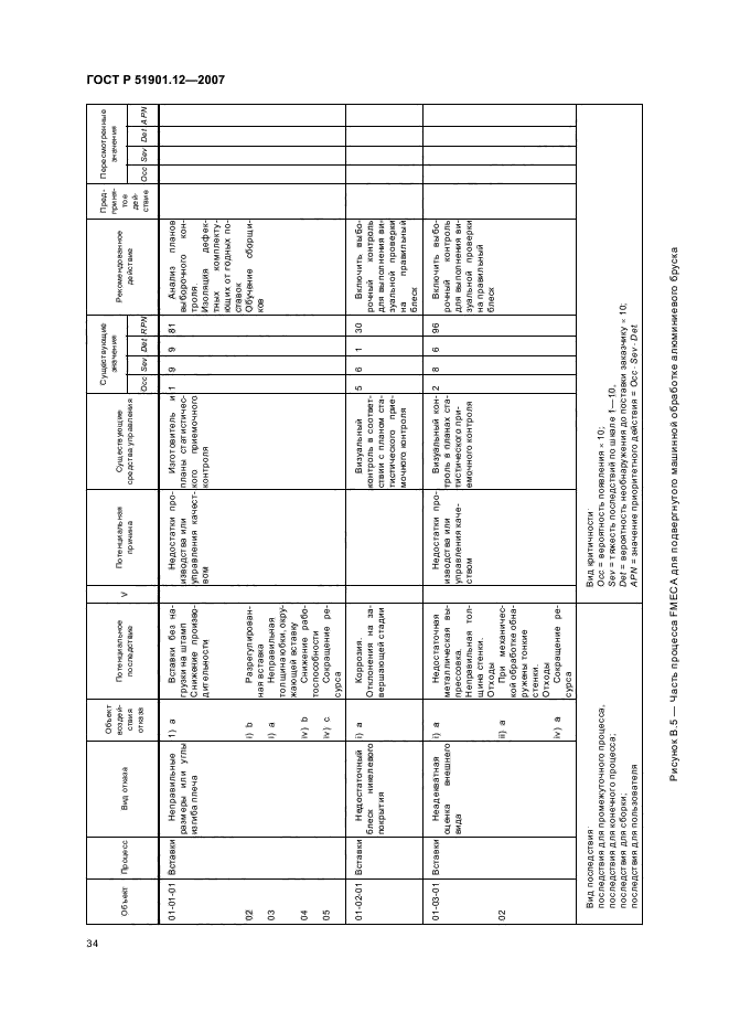 ГОСТ Р 51901.12-2007