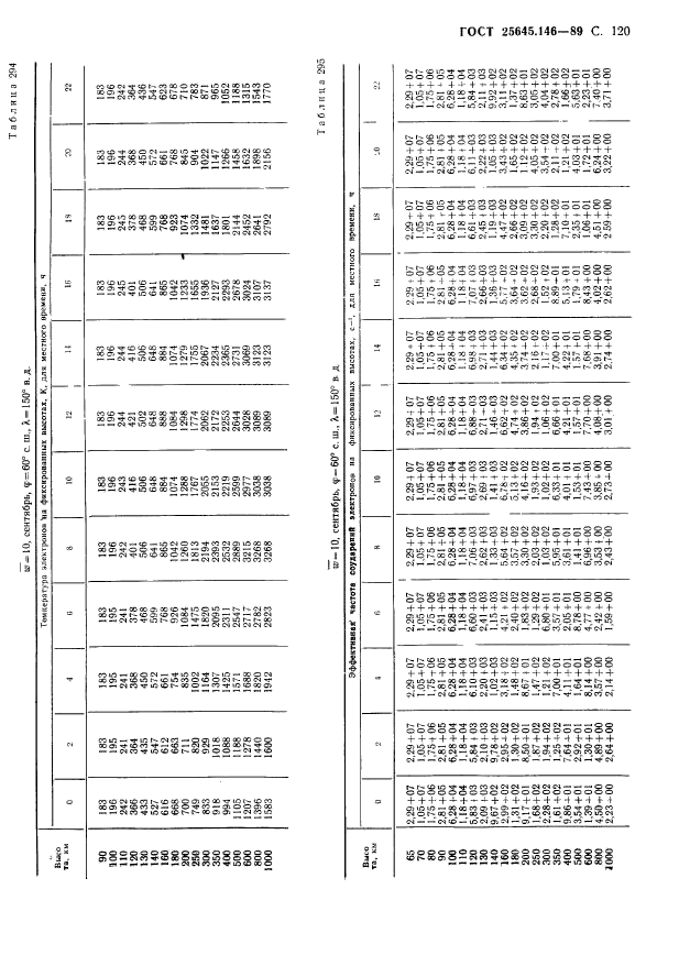 ГОСТ 25645.146-89