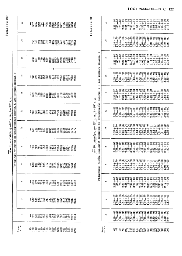 ГОСТ 25645.146-89