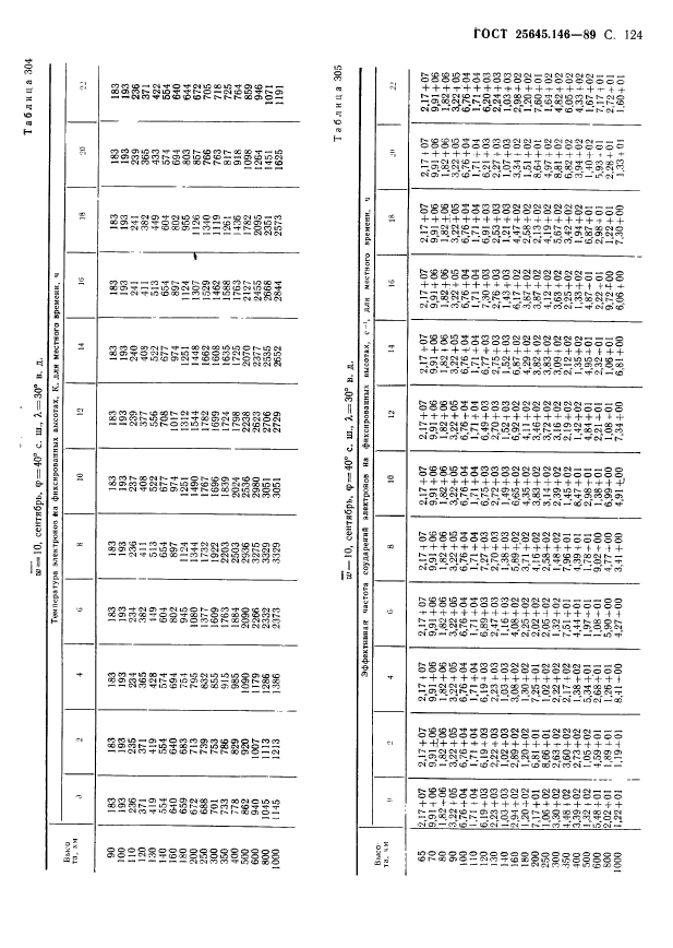 ГОСТ 25645.146-89