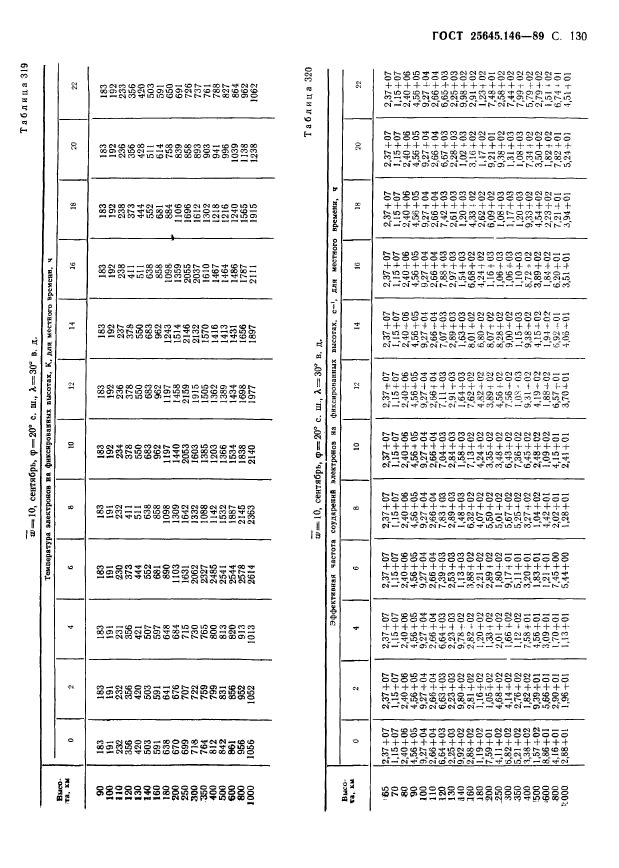 ГОСТ 25645.146-89