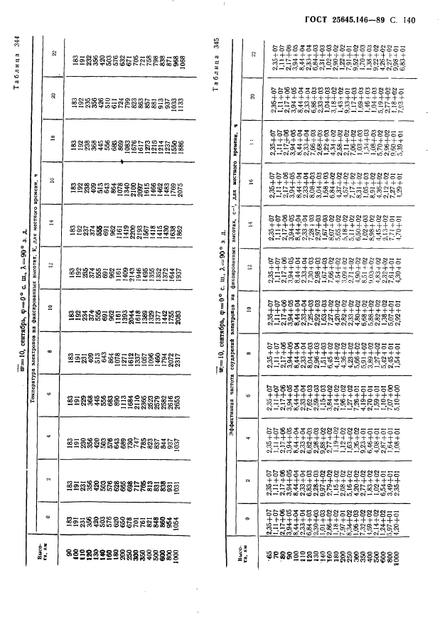 ГОСТ 25645.146-89