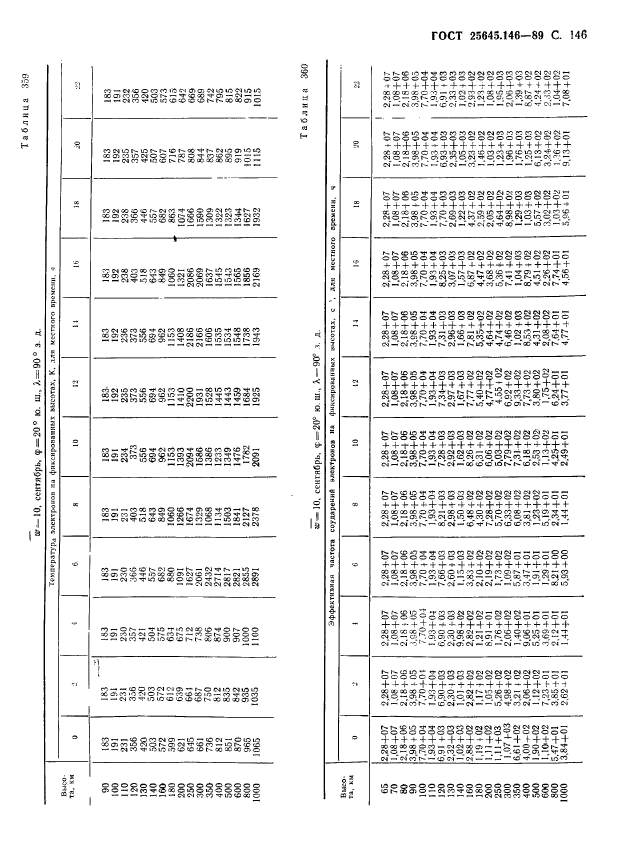 ГОСТ 25645.146-89