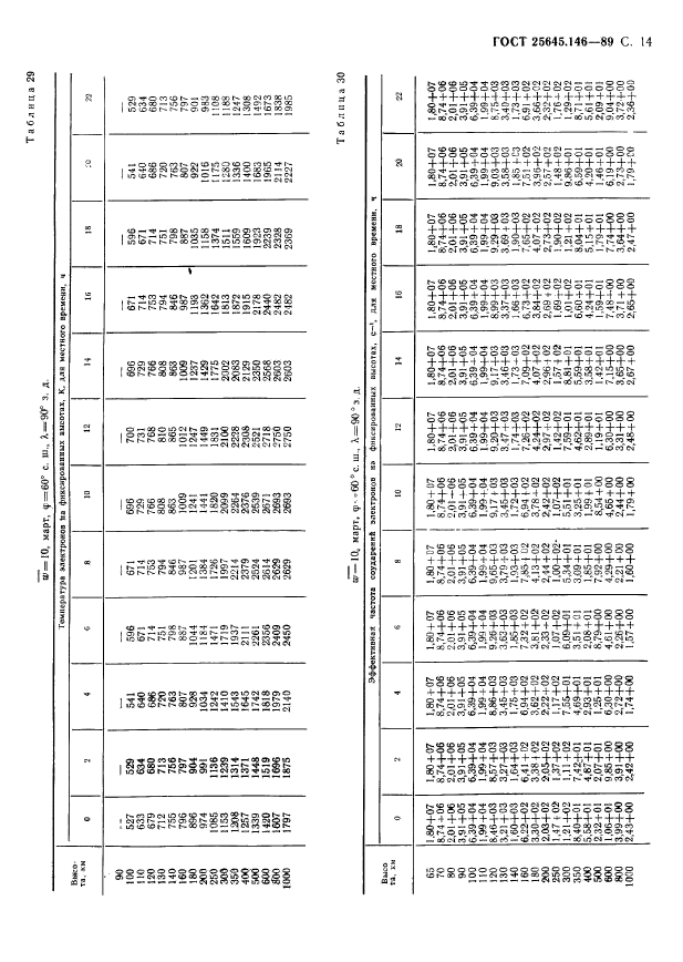 ГОСТ 25645.146-89