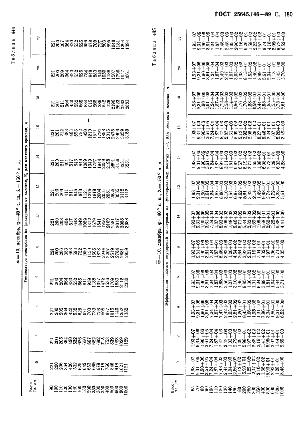 ГОСТ 25645.146-89