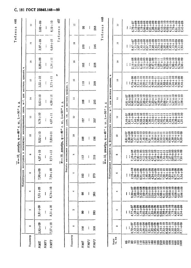 ГОСТ 25645.146-89