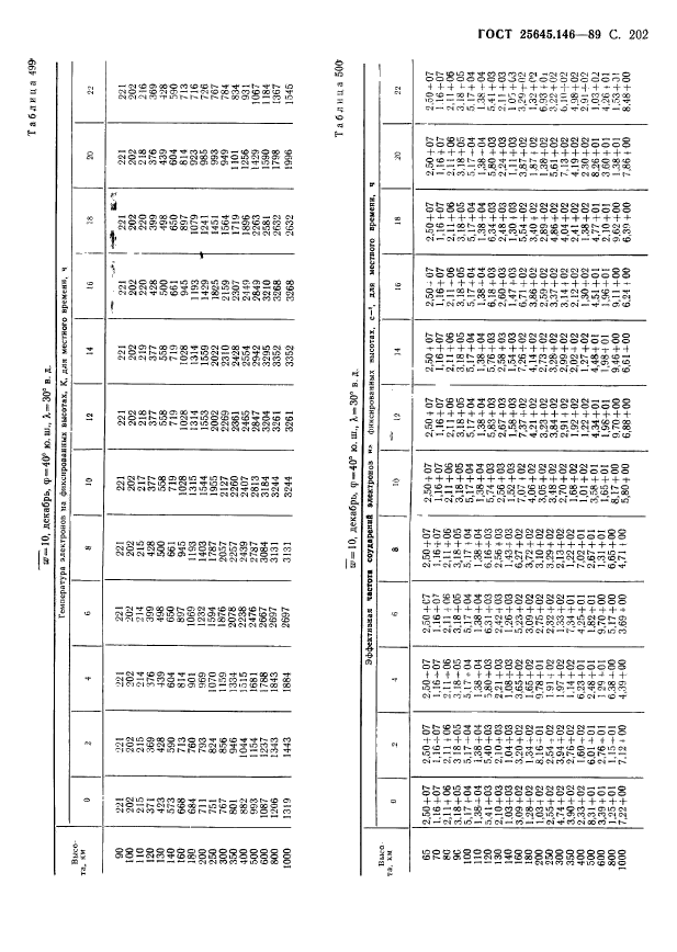 ГОСТ 25645.146-89