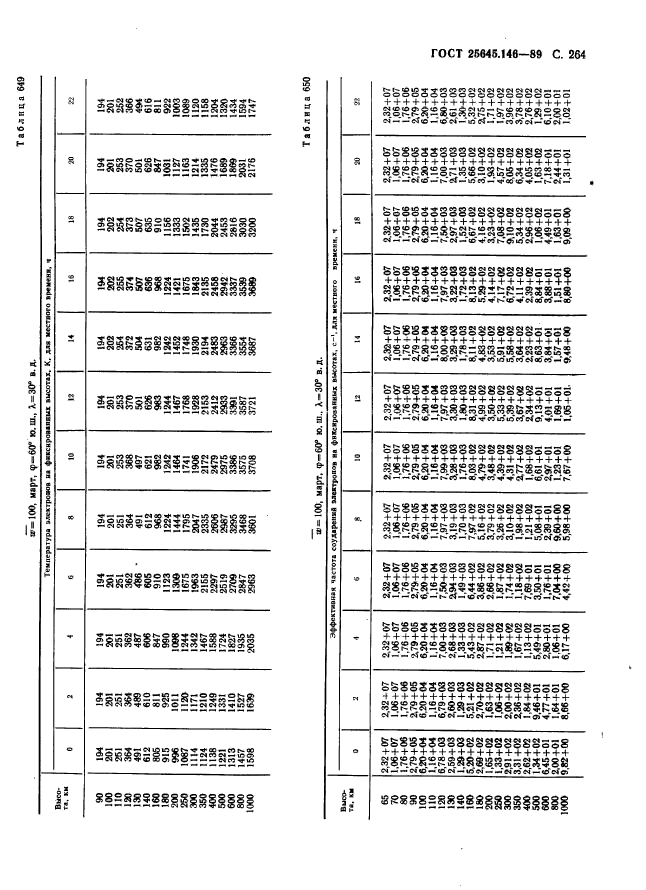 ГОСТ 25645.146-89