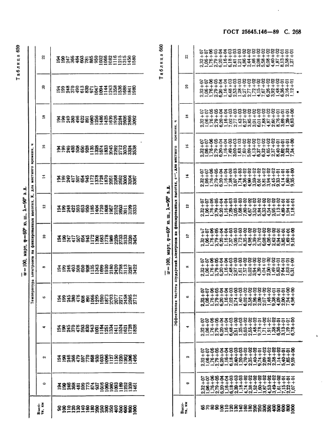 ГОСТ 25645.146-89