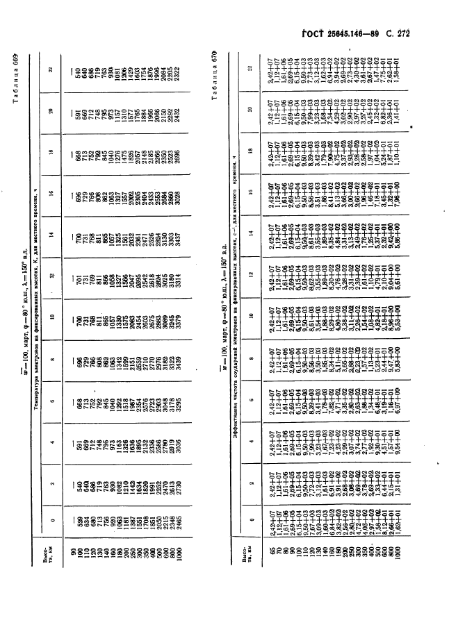 ГОСТ 25645.146-89