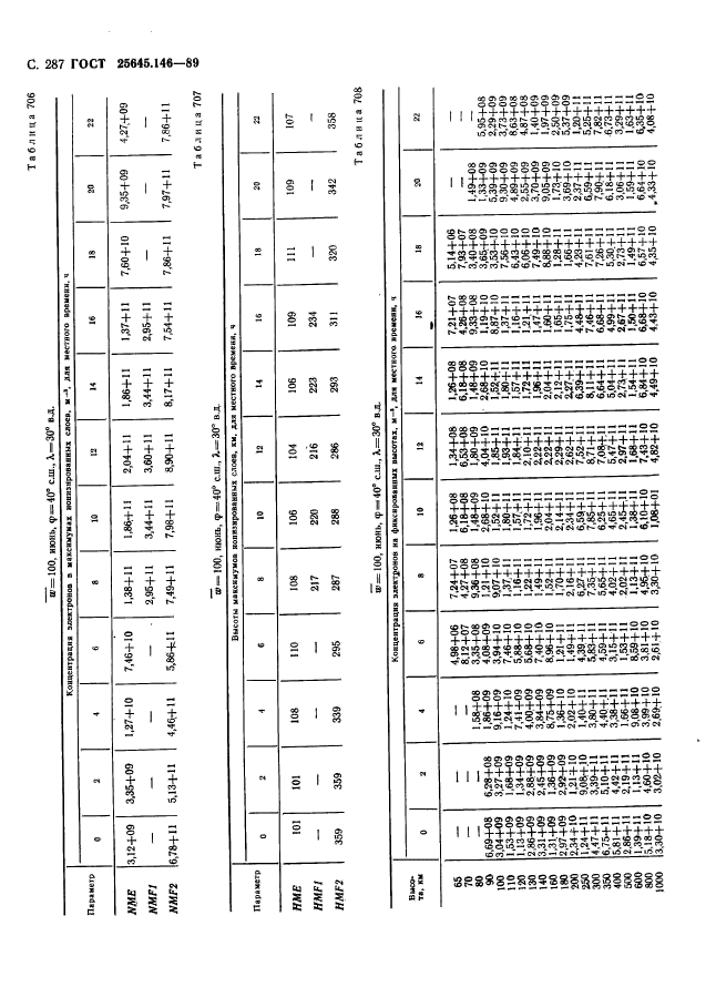 ГОСТ 25645.146-89