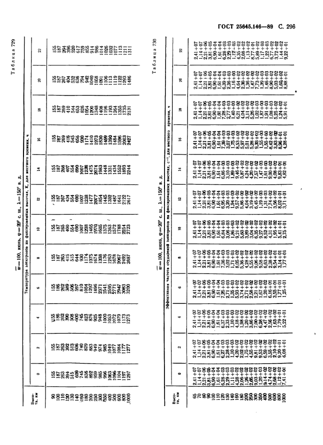 ГОСТ 25645.146-89