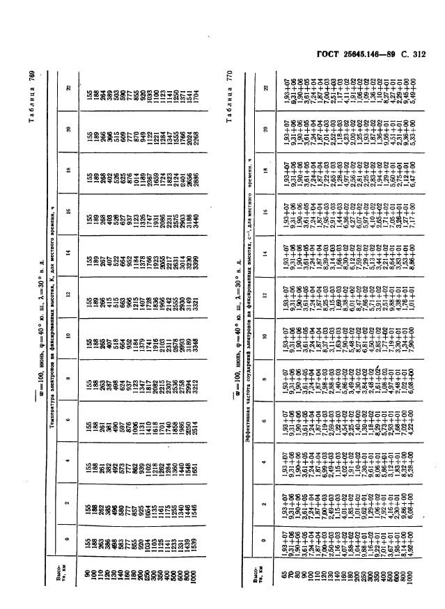 ГОСТ 25645.146-89