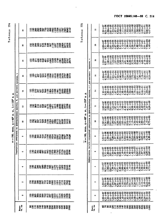 ГОСТ 25645.146-89