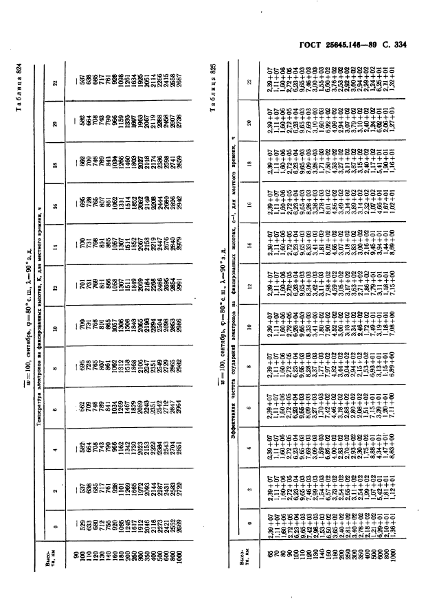 ГОСТ 25645.146-89