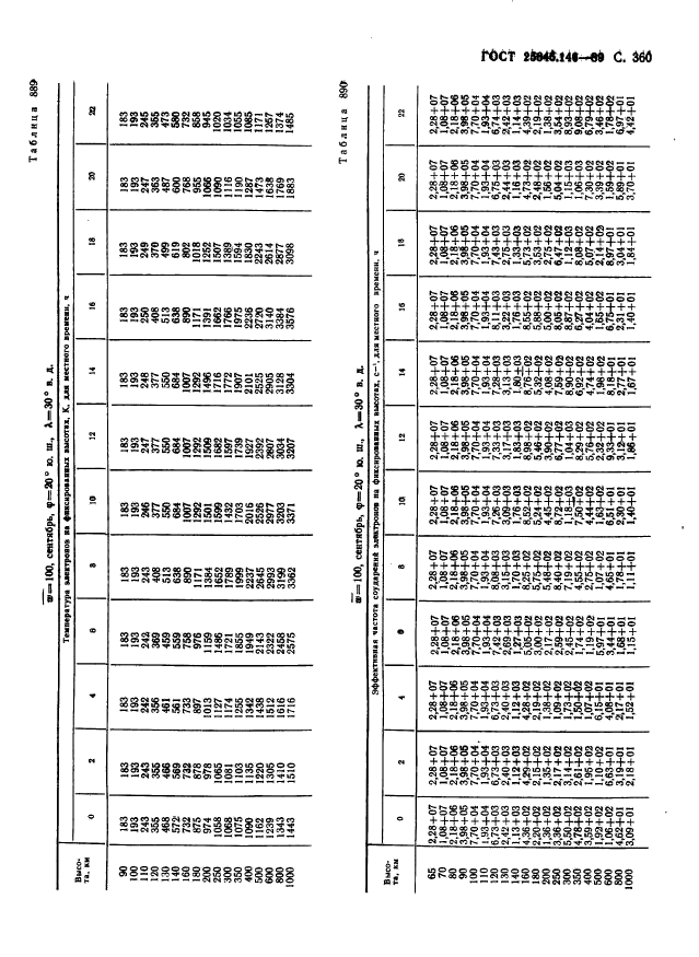 ГОСТ 25645.146-89