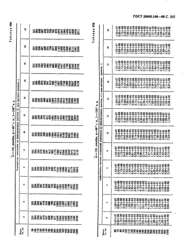 ГОСТ 25645.146-89