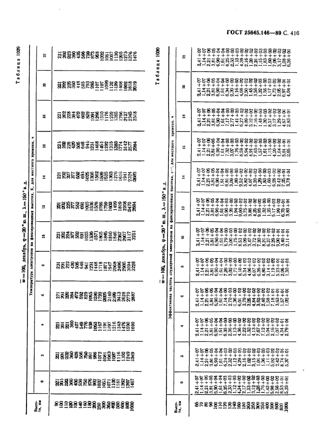 ГОСТ 25645.146-89