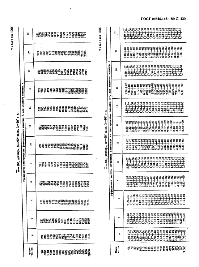 ГОСТ 25645.146-89