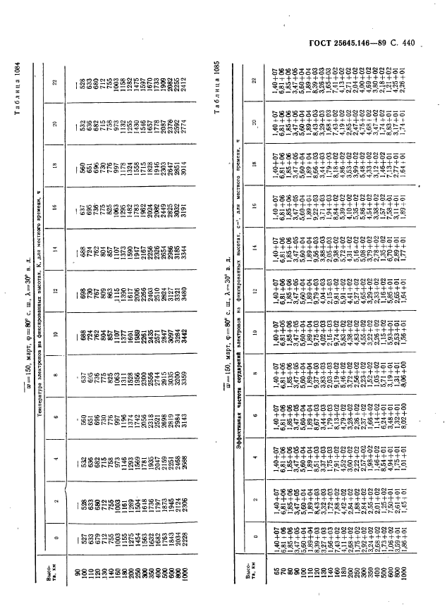 ГОСТ 25645.146-89