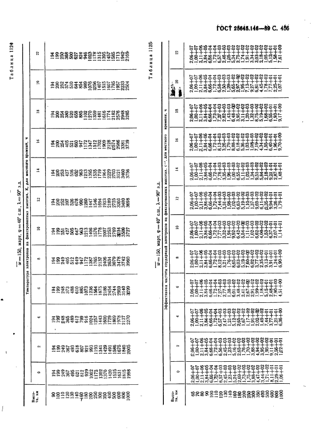 ГОСТ 25645.146-89