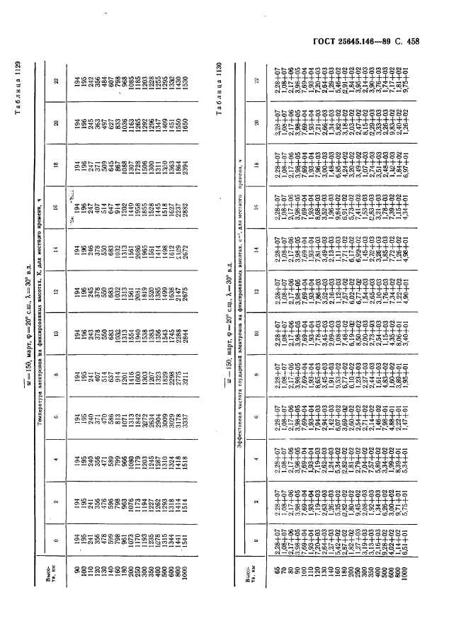 ГОСТ 25645.146-89