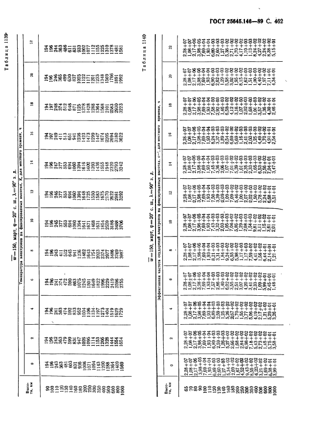 ГОСТ 25645.146-89