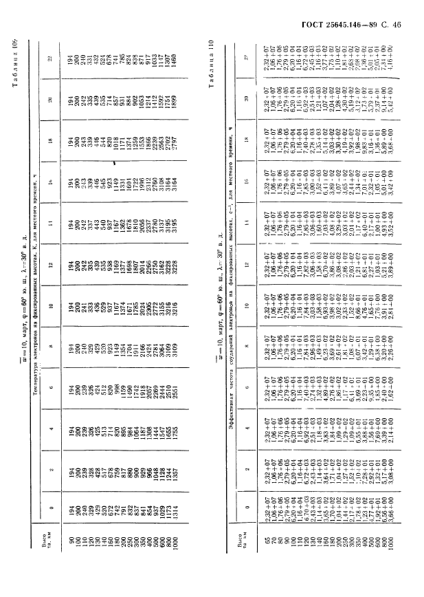 ГОСТ 25645.146-89