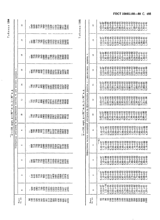 ГОСТ 25645.146-89