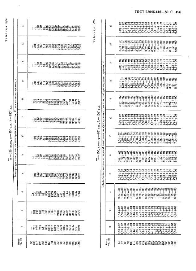 ГОСТ 25645.146-89