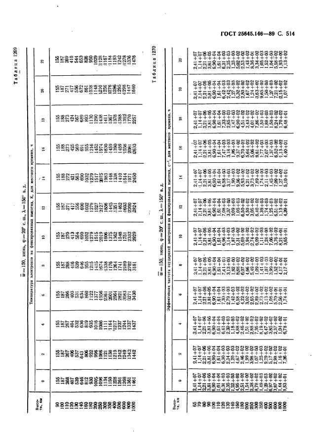 ГОСТ 25645.146-89