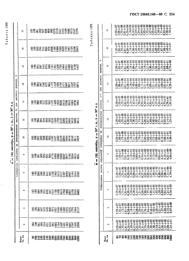 ГОСТ 25645.146-89