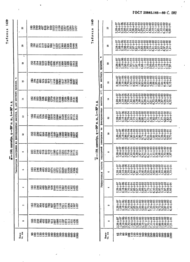 ГОСТ 25645.146-89