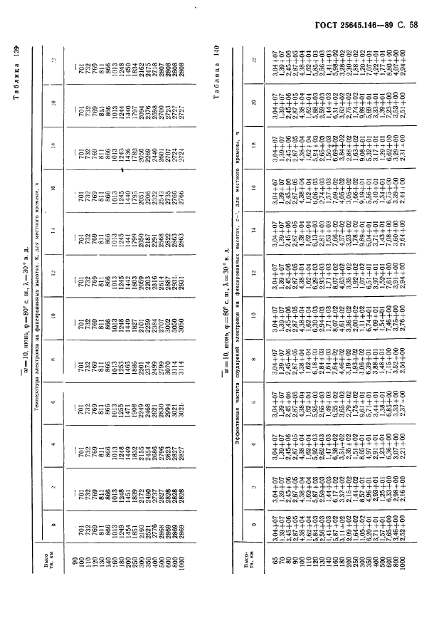 ГОСТ 25645.146-89