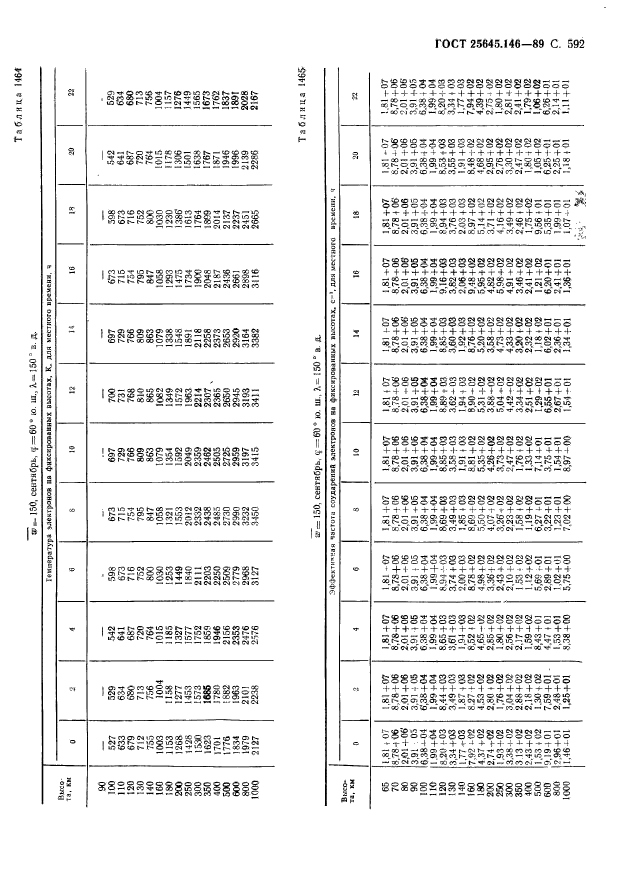 ГОСТ 25645.146-89