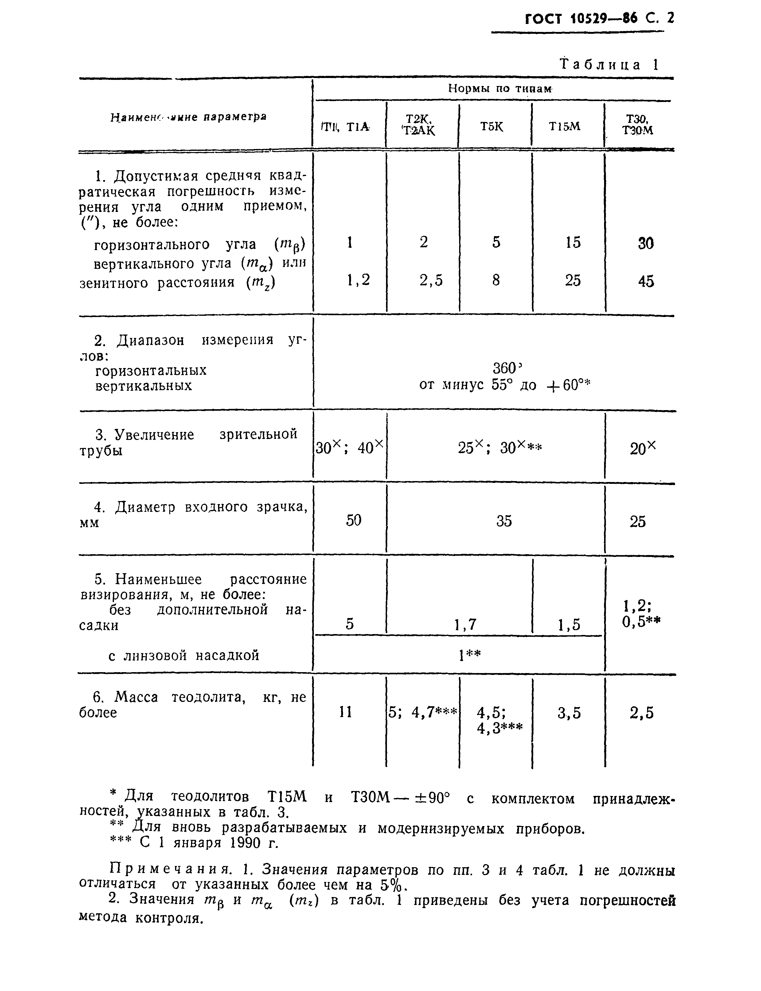 ГОСТ 10529-86