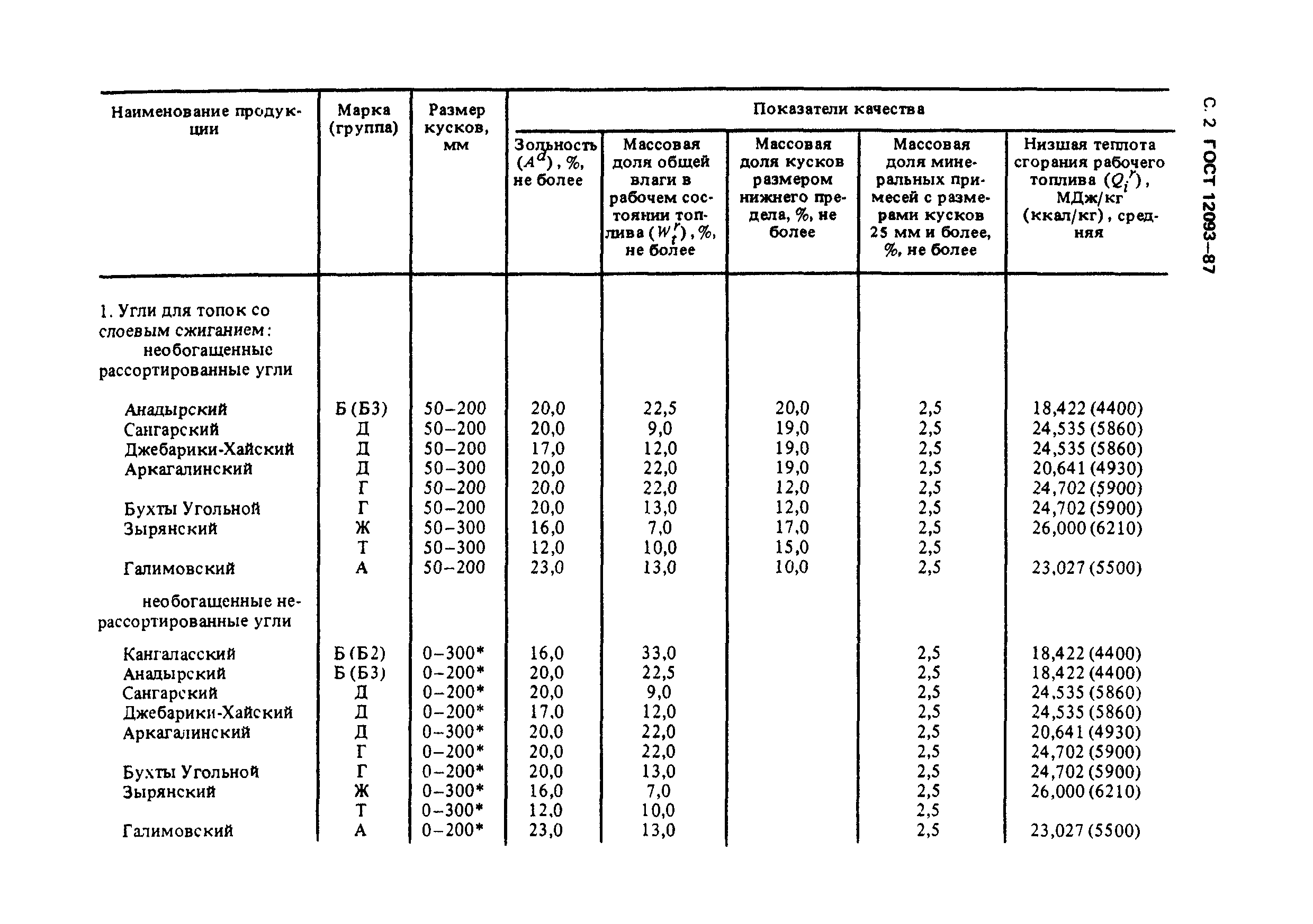 ГОСТ 12093-87