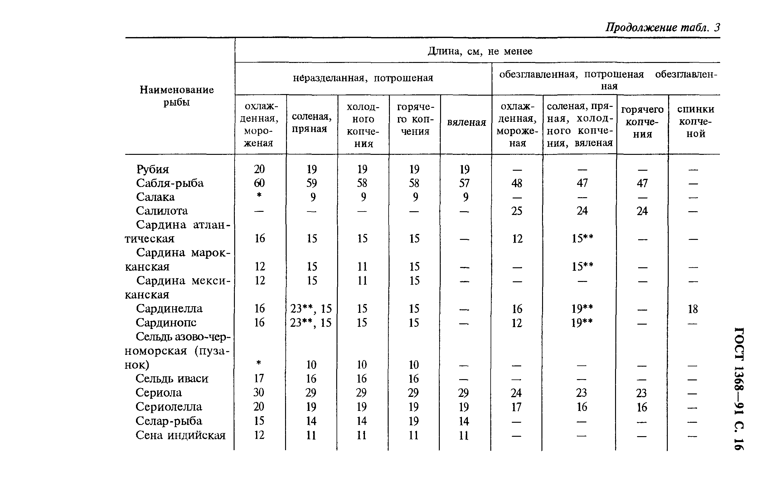 ГОСТ 1368-91