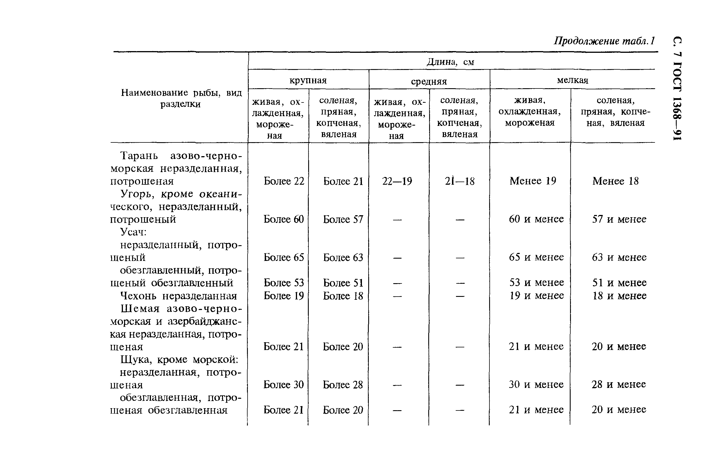 ГОСТ 1368-91