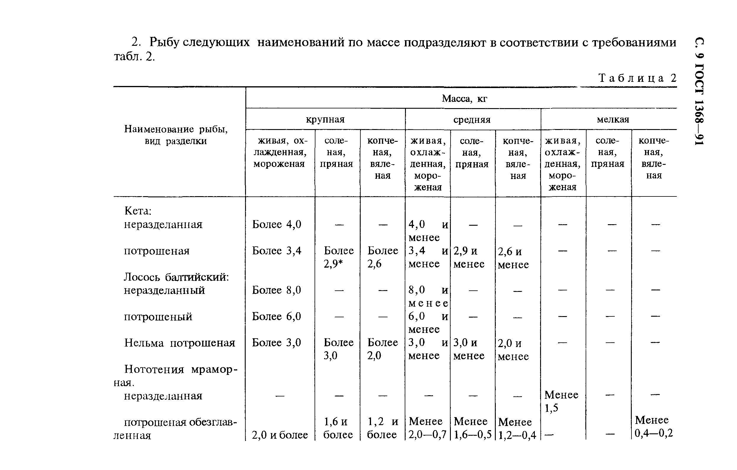 ГОСТ 1368-91