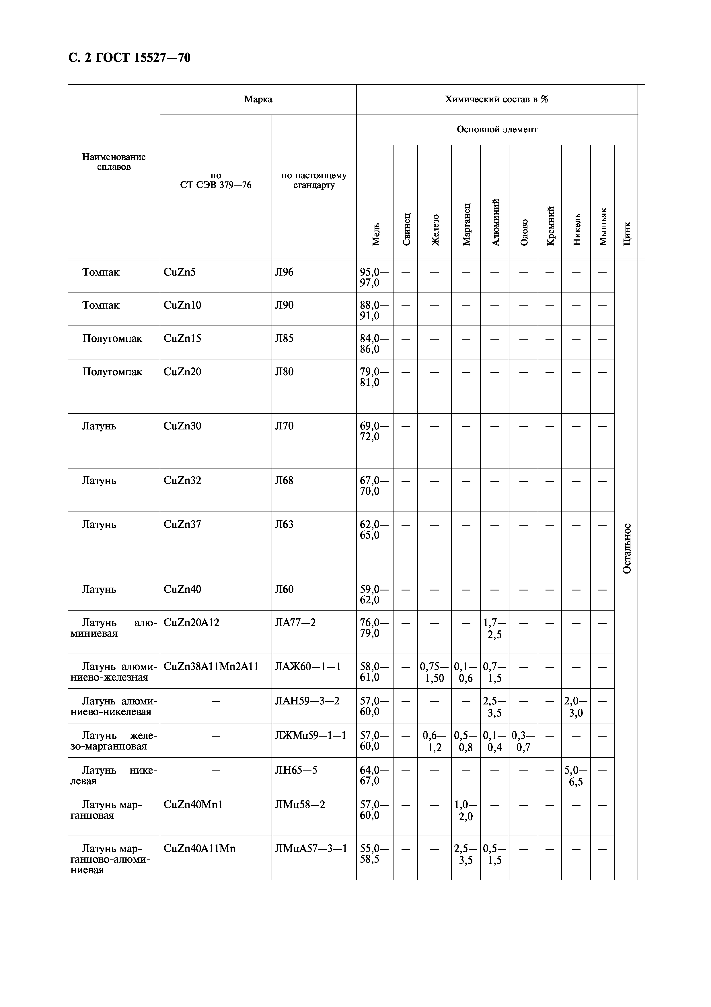 ГОСТ 15527-70