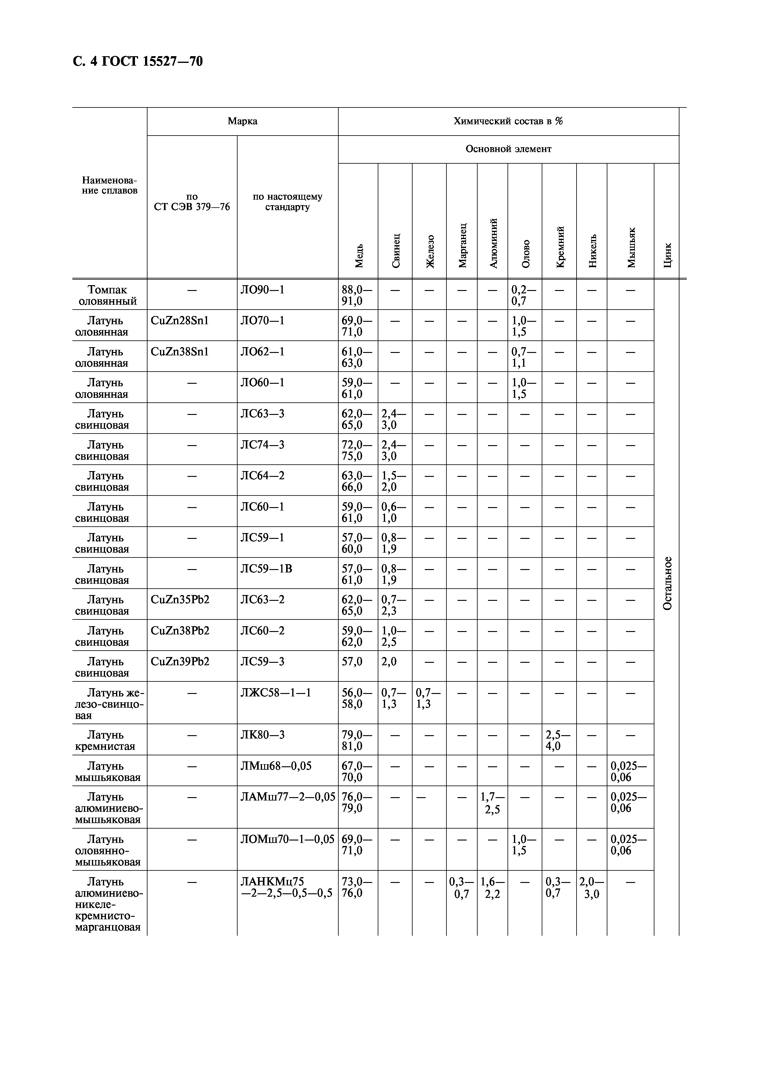 ГОСТ 15527-70