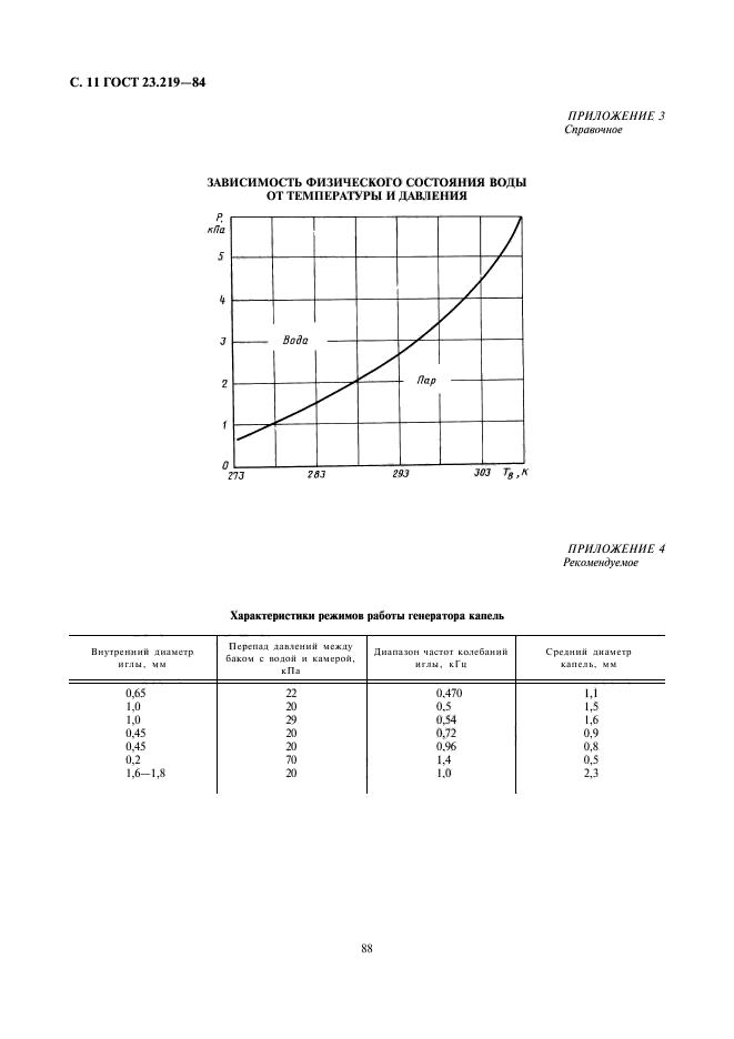 ГОСТ 23.219-84