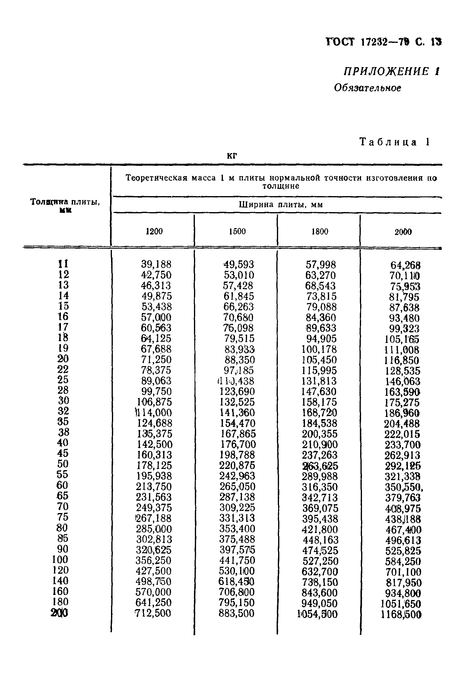 ГОСТ 17232-79