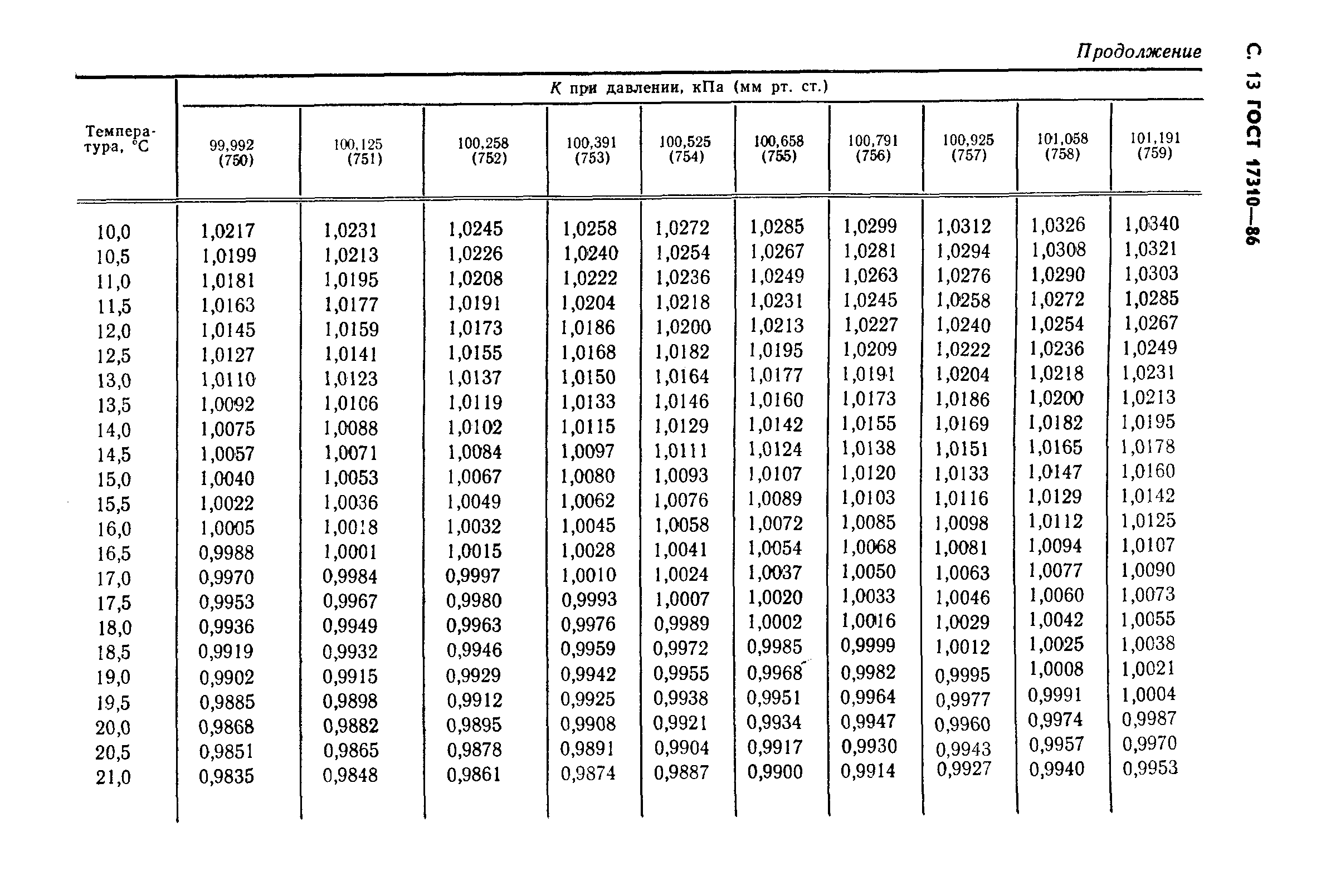 ГОСТ 17310-86