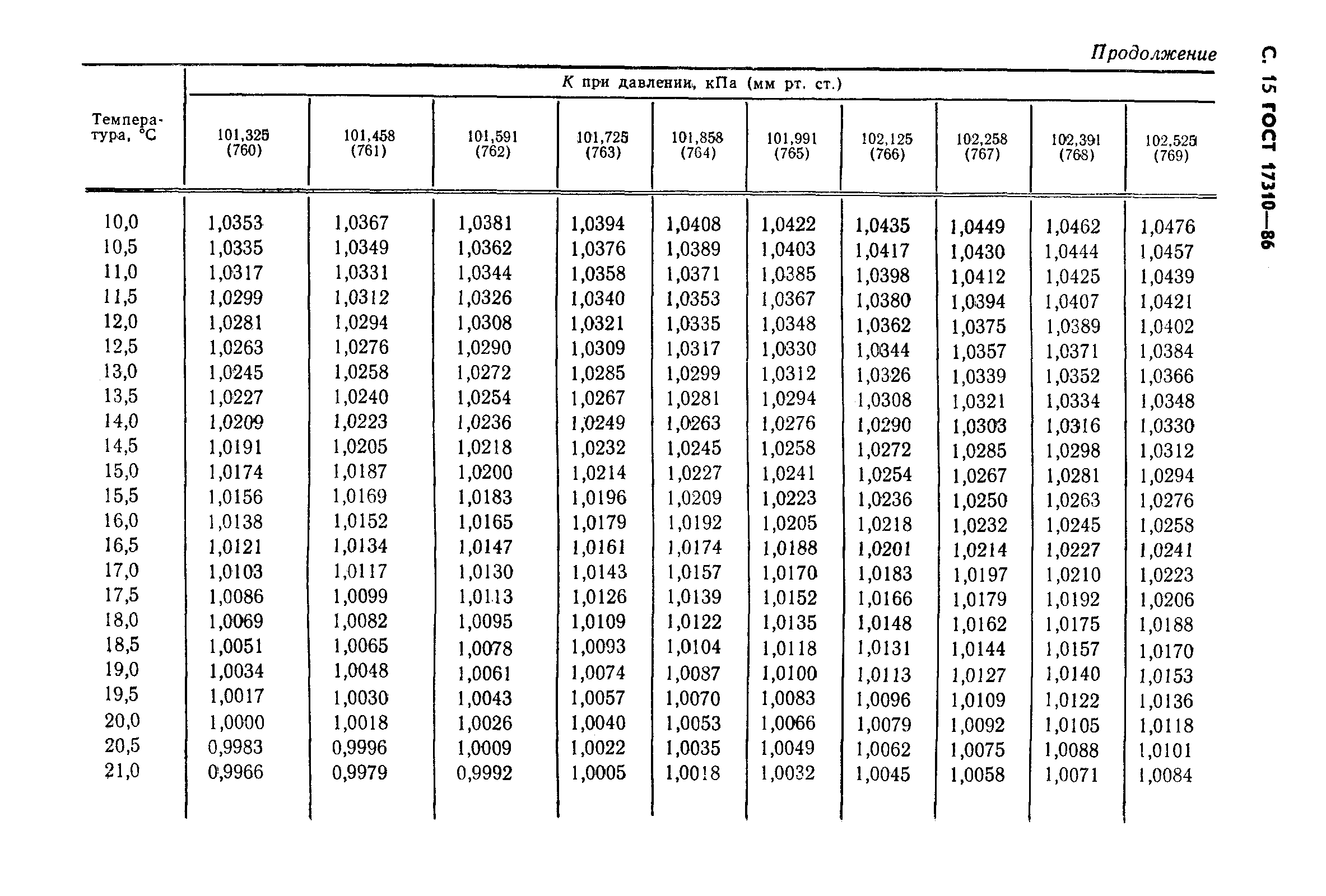 ГОСТ 17310-86