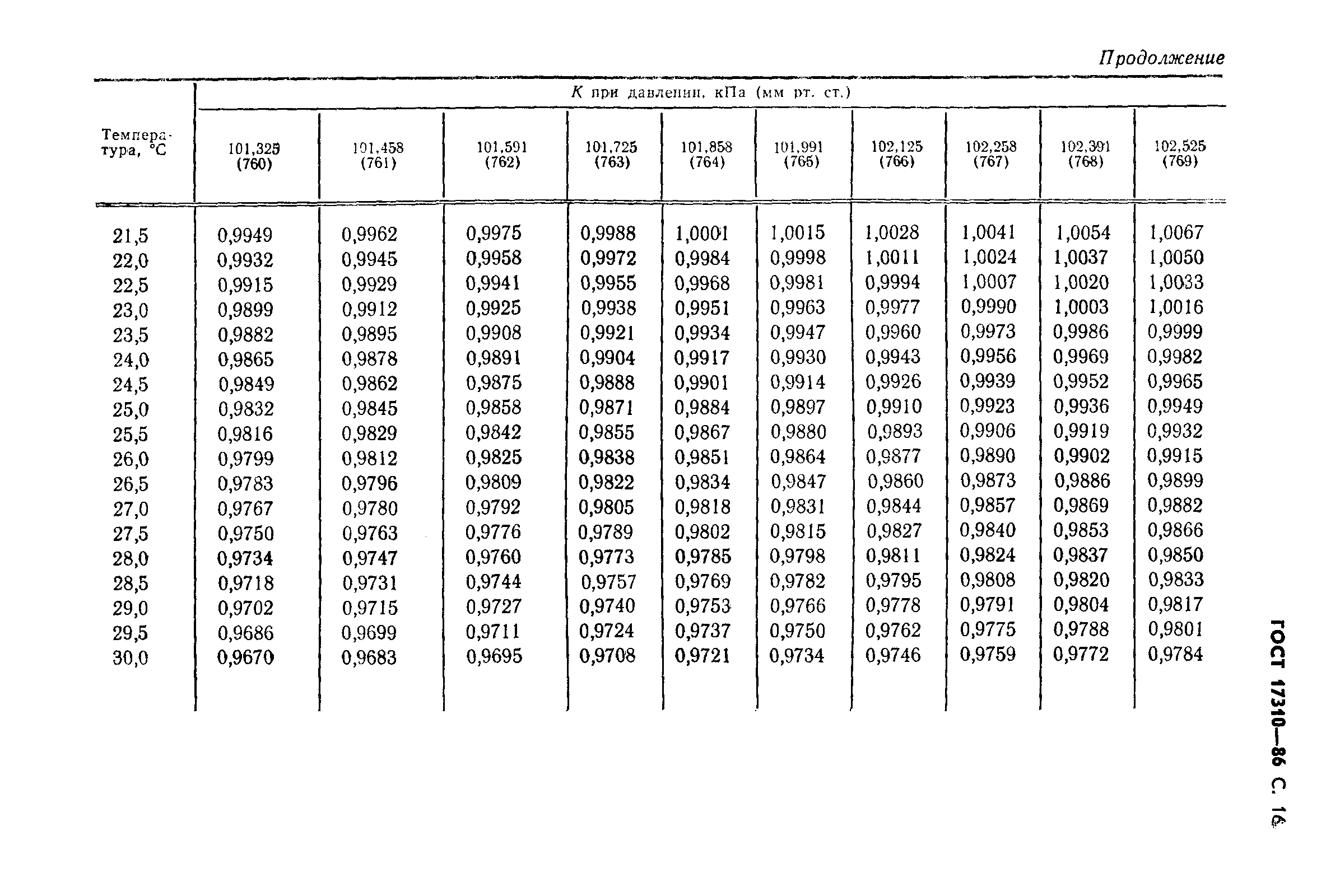 ГОСТ 17310-86